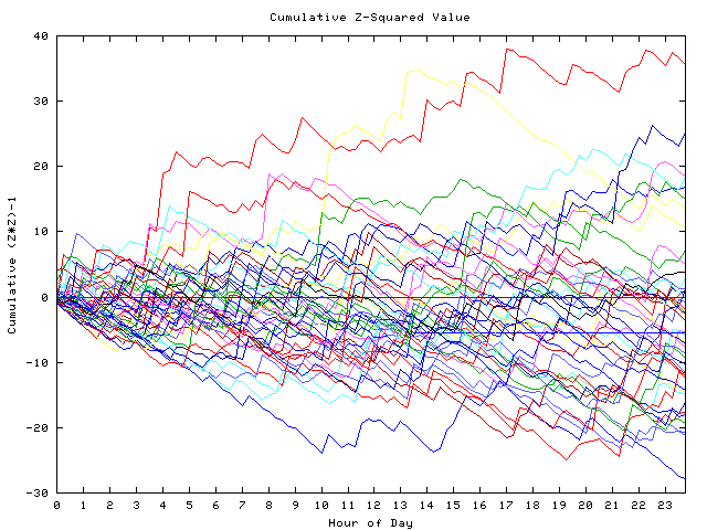 Cumulative Z plot