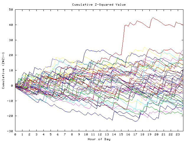 Cumulative Z plot