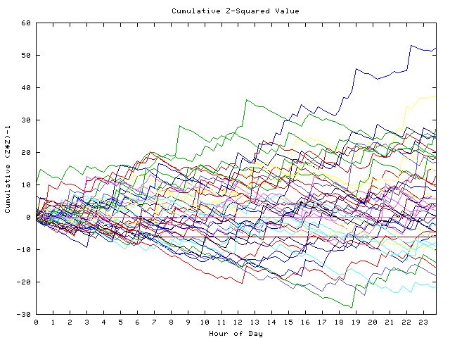 Cumulative Z plot