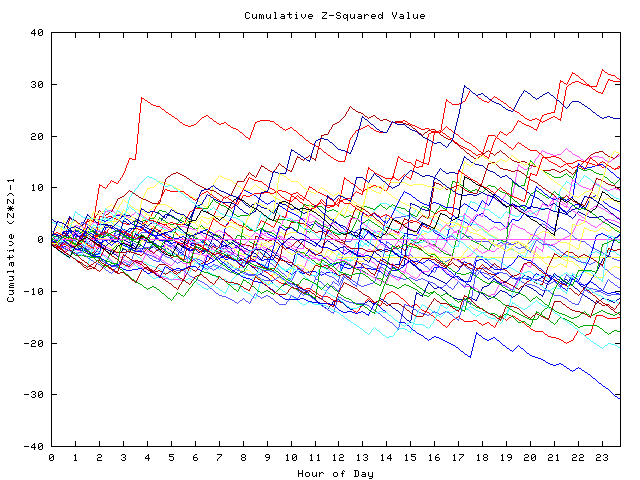 Cumulative Z plot