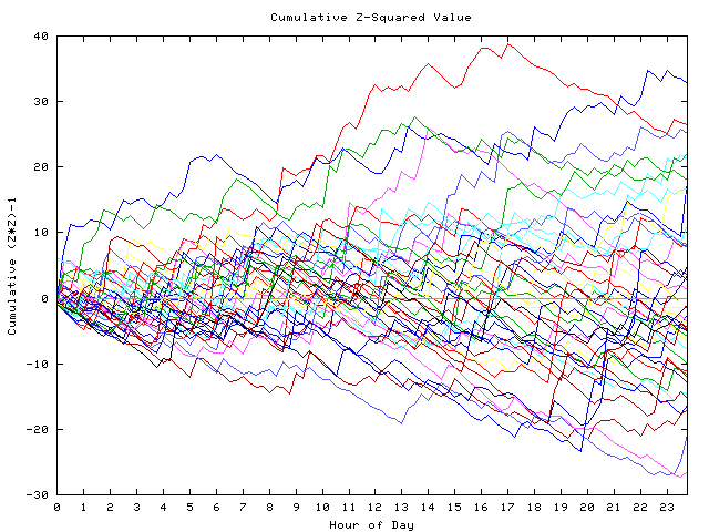 Cumulative Z plot