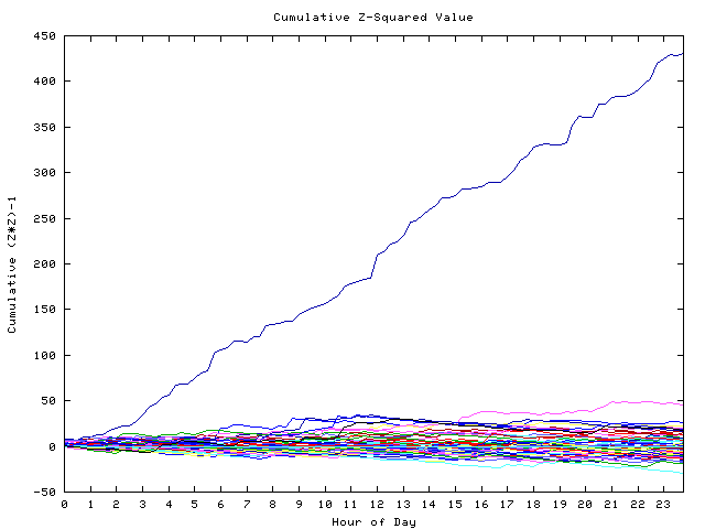 Cumulative Z plot