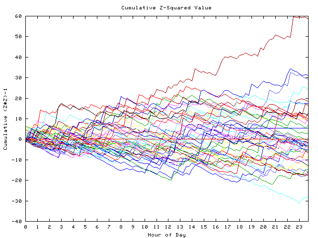 Cumulative Z plot