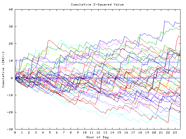 Cumulative Z plot