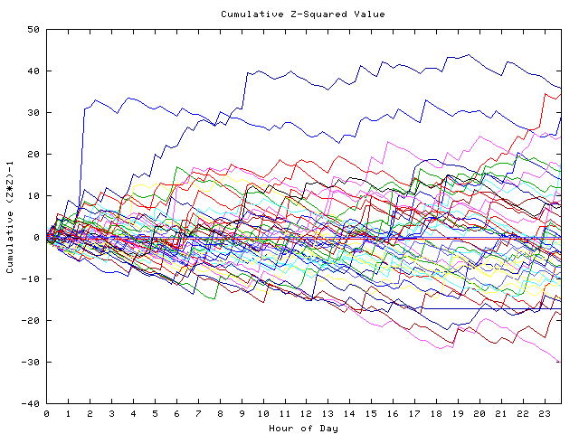 Cumulative Z plot