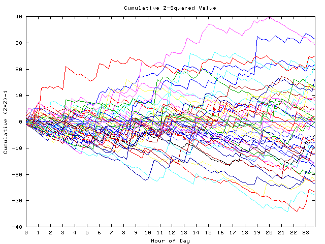 Cumulative Z plot