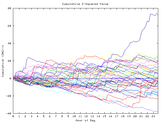 Cumulative Z plot