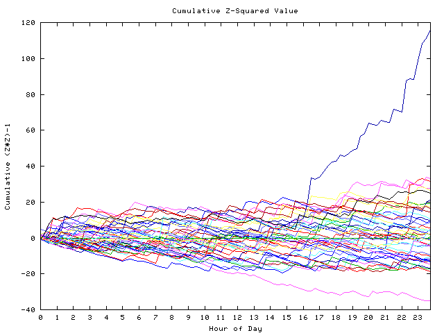 Cumulative Z plot