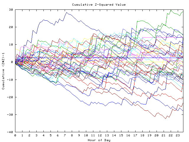 Cumulative Z plot