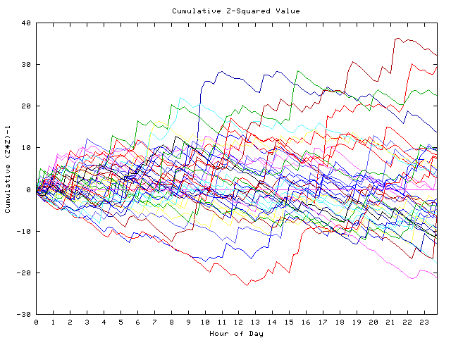 Cumulative Z plot