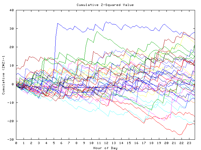 Cumulative Z plot