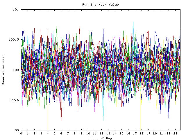 Mean deviation plot for indiv