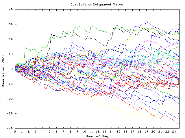 Cumulative Z plot