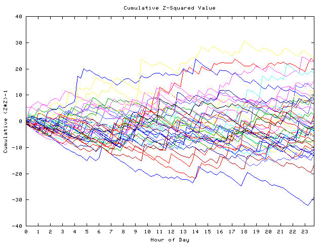 Cumulative Z plot