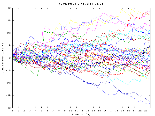 Cumulative Z plot