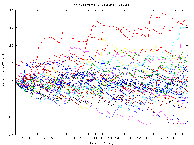 Cumulative Z plot