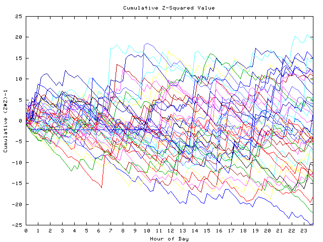 Cumulative Z plot