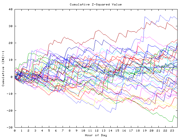 Cumulative Z plot