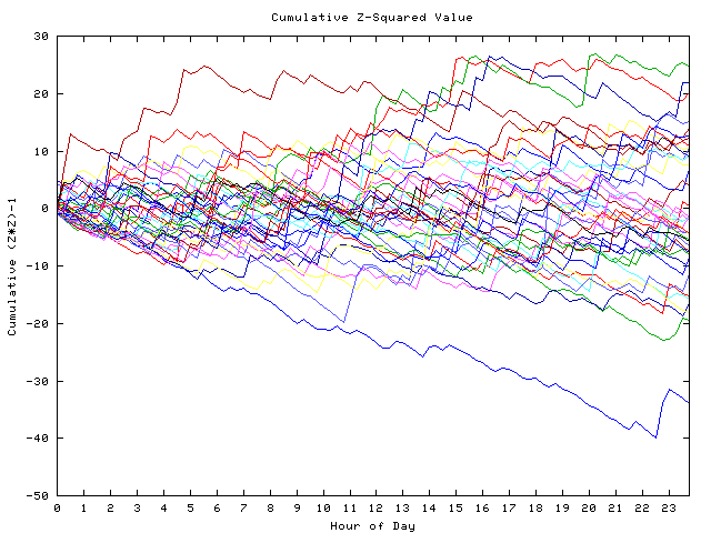 Cumulative Z plot