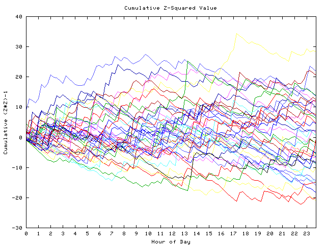 Cumulative Z plot