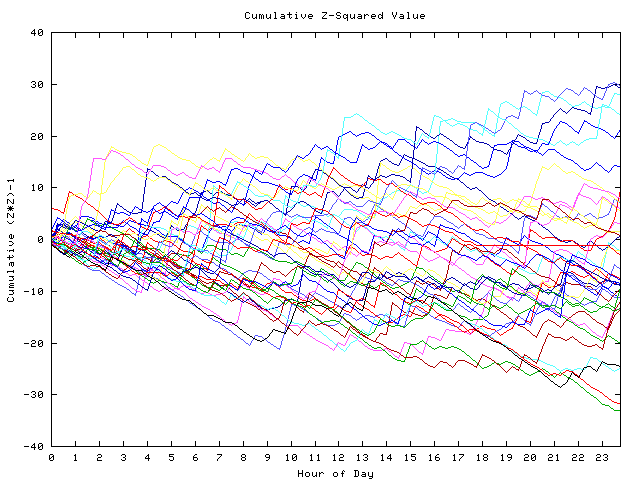 Cumulative Z plot