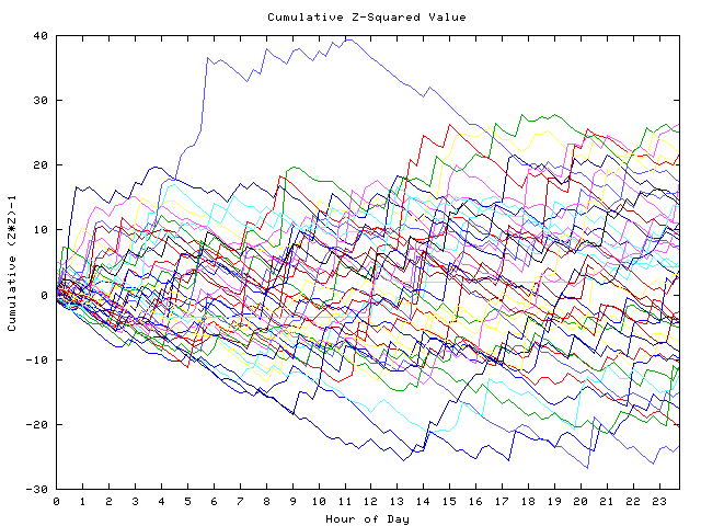 Cumulative Z plot