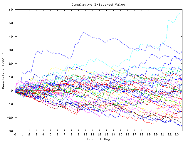 Cumulative Z plot