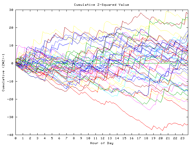 Cumulative Z plot