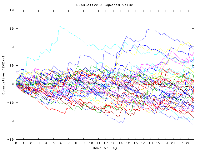 Cumulative Z plot