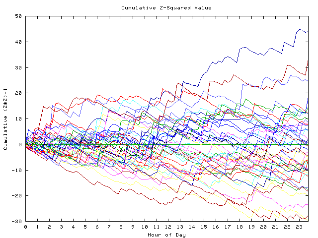 Cumulative Z plot