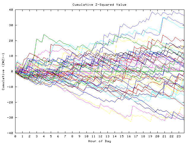 Cumulative Z plot