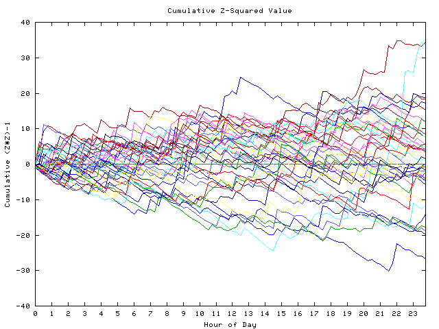 Cumulative Z plot