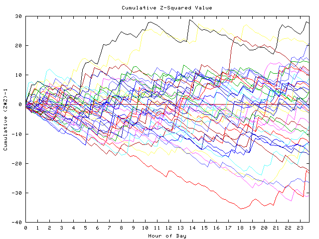 Cumulative Z plot