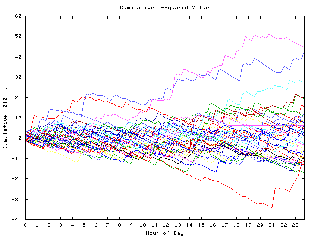 Cumulative Z plot