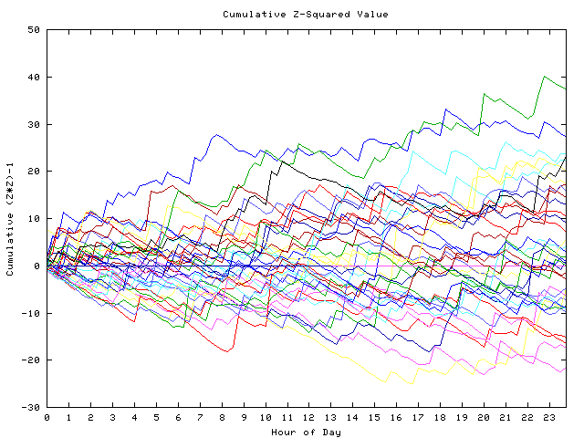 Cumulative Z plot