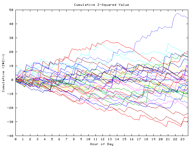 Cumulative Z plot