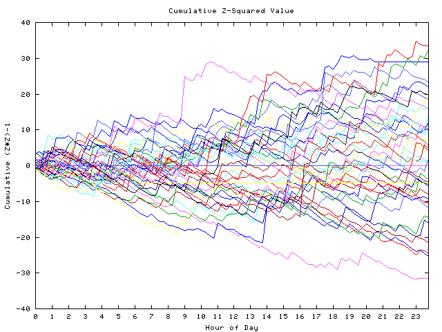 Cumulative Z plot