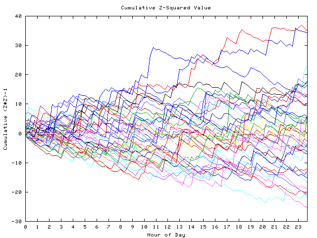 Cumulative Z plot