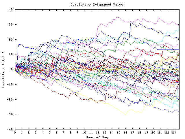 Cumulative Z plot