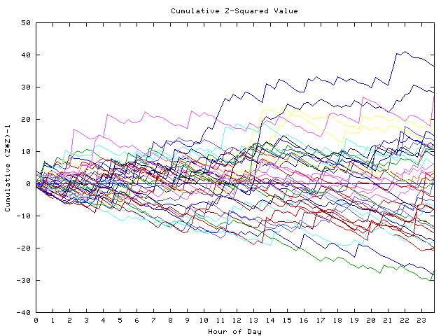 Cumulative Z plot