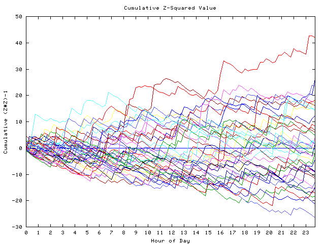 Cumulative Z plot