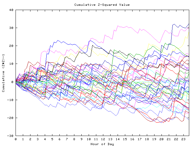 Cumulative Z plot