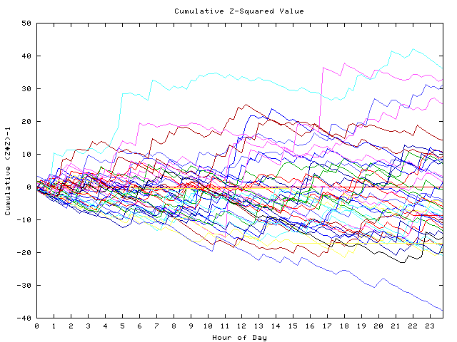 Cumulative Z plot