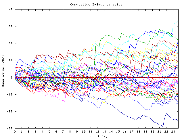 Cumulative Z plot