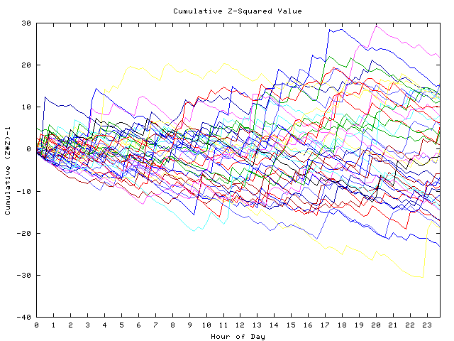 Cumulative Z plot