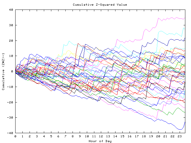 Cumulative Z plot