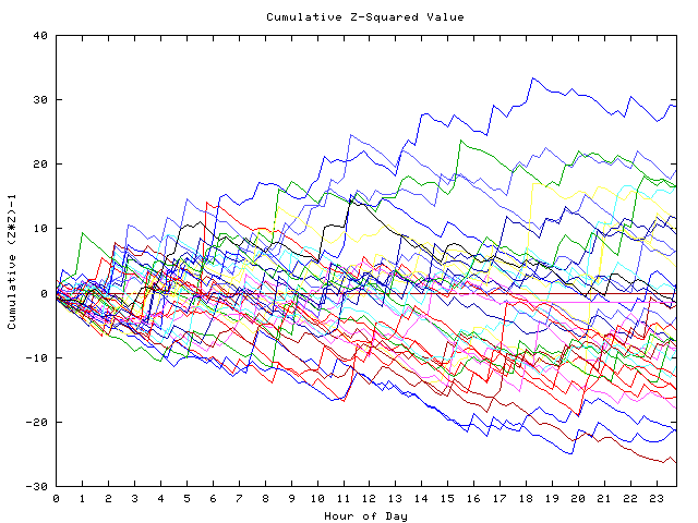 Cumulative Z plot