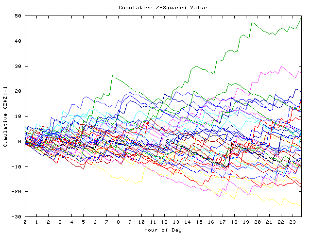 Cumulative Z plot