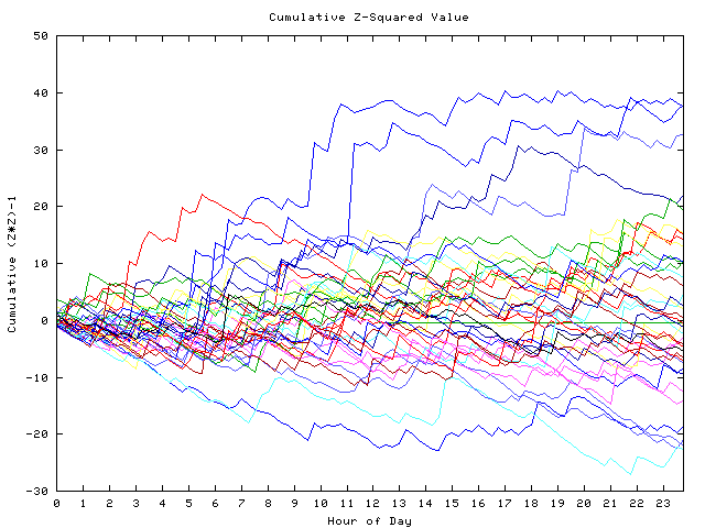 Cumulative Z plot