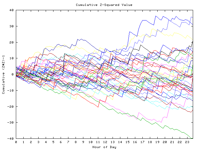 Cumulative Z plot